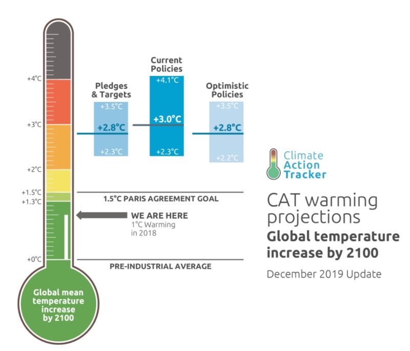 Climate Action Tracker warming projections. Global temperature increase by 2100