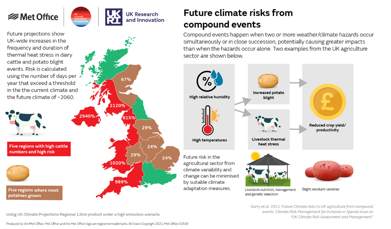 A graphic showing future climate risks from compound events