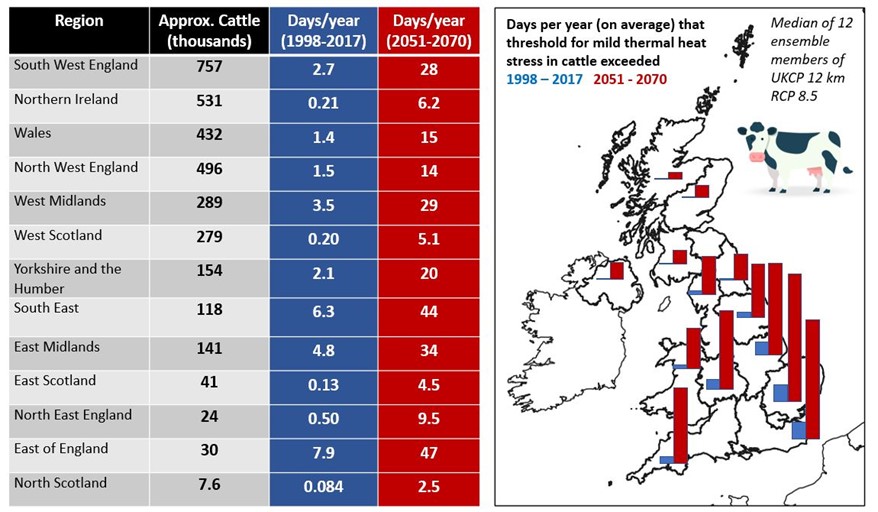 A graphic showing days per year (on average) that the threshold for mild thermal stress in cattle is exceeded. 1996-2017 and 2051-2070