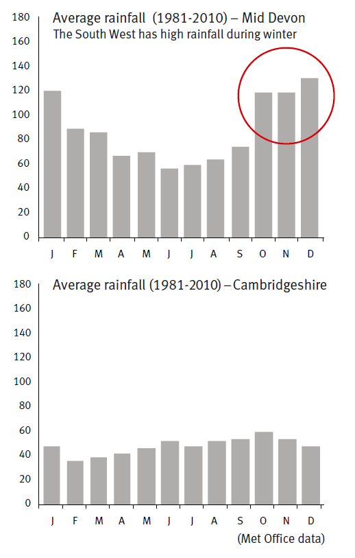 Graph showing rainfall is higher in winter in the south west